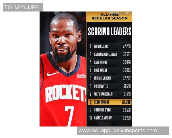 杜兰特再创历史里程碑31000分与三分命中数双双突破成就辉煌 杜兰特再创历史里程碑31000分与三分命中数双双突破成就辉煌